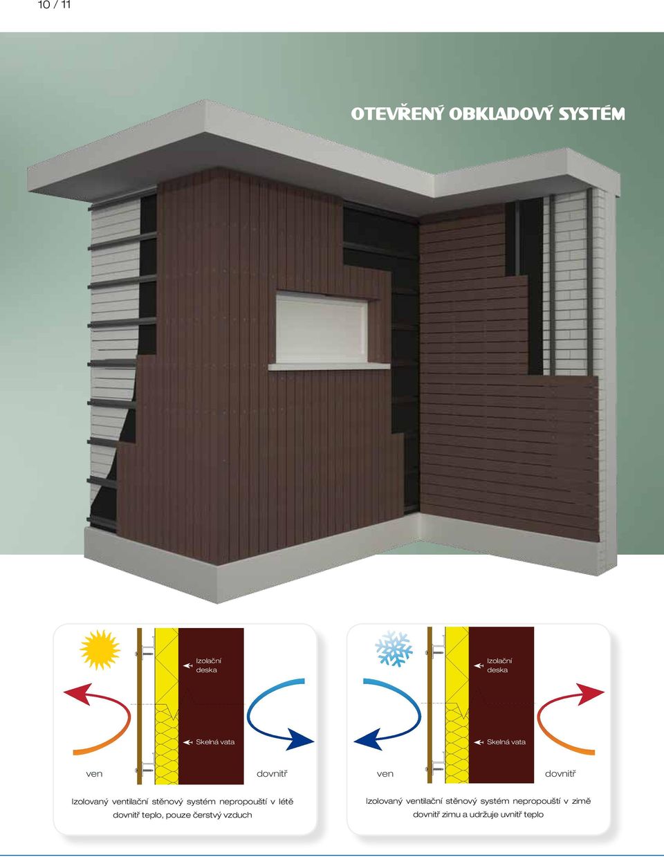 systém nepropouští v létě dovnitř teplo, pouze čerstvý vzduch Izolovaný