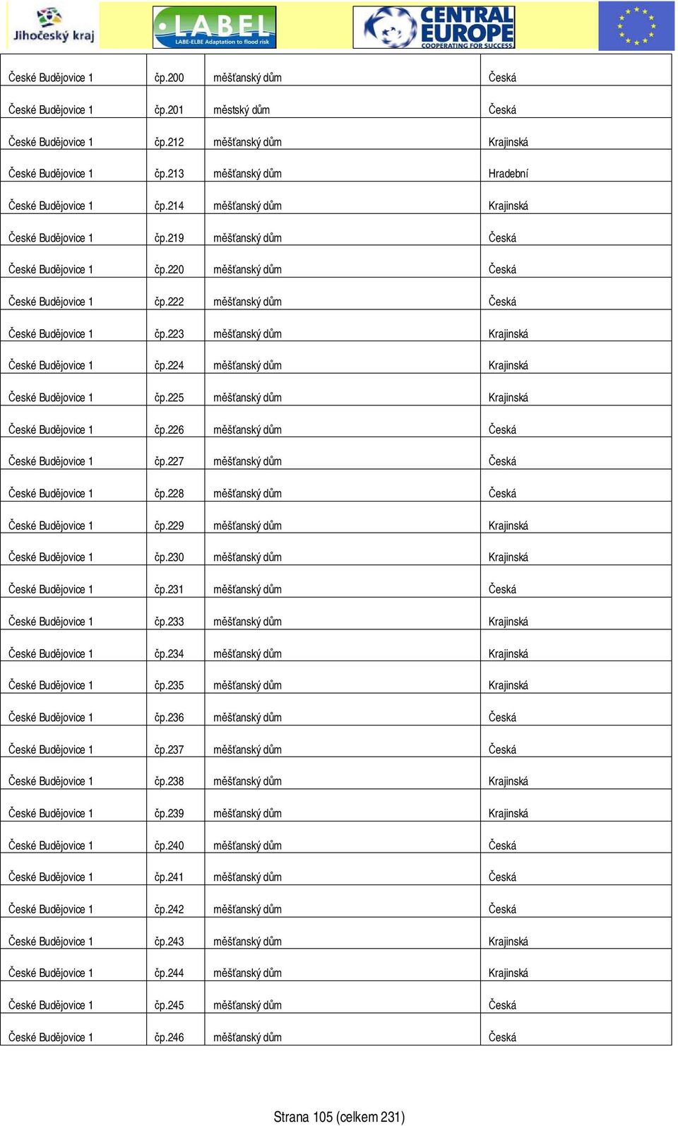 222 měšťanský dům Česká České Budějovice 1 čp.223 měšťanský dům Krajinská České Budějovice 1 čp.224 měšťanský dům Krajinská České Budějovice 1 čp.225 měšťanský dům Krajinská České Budějovice 1 čp.