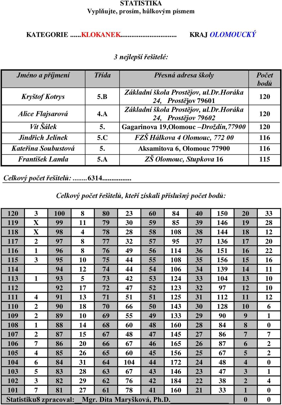 A ZŠ Olomouc, Stupkova 16 115 Celkový počet řešitelů:...6314.