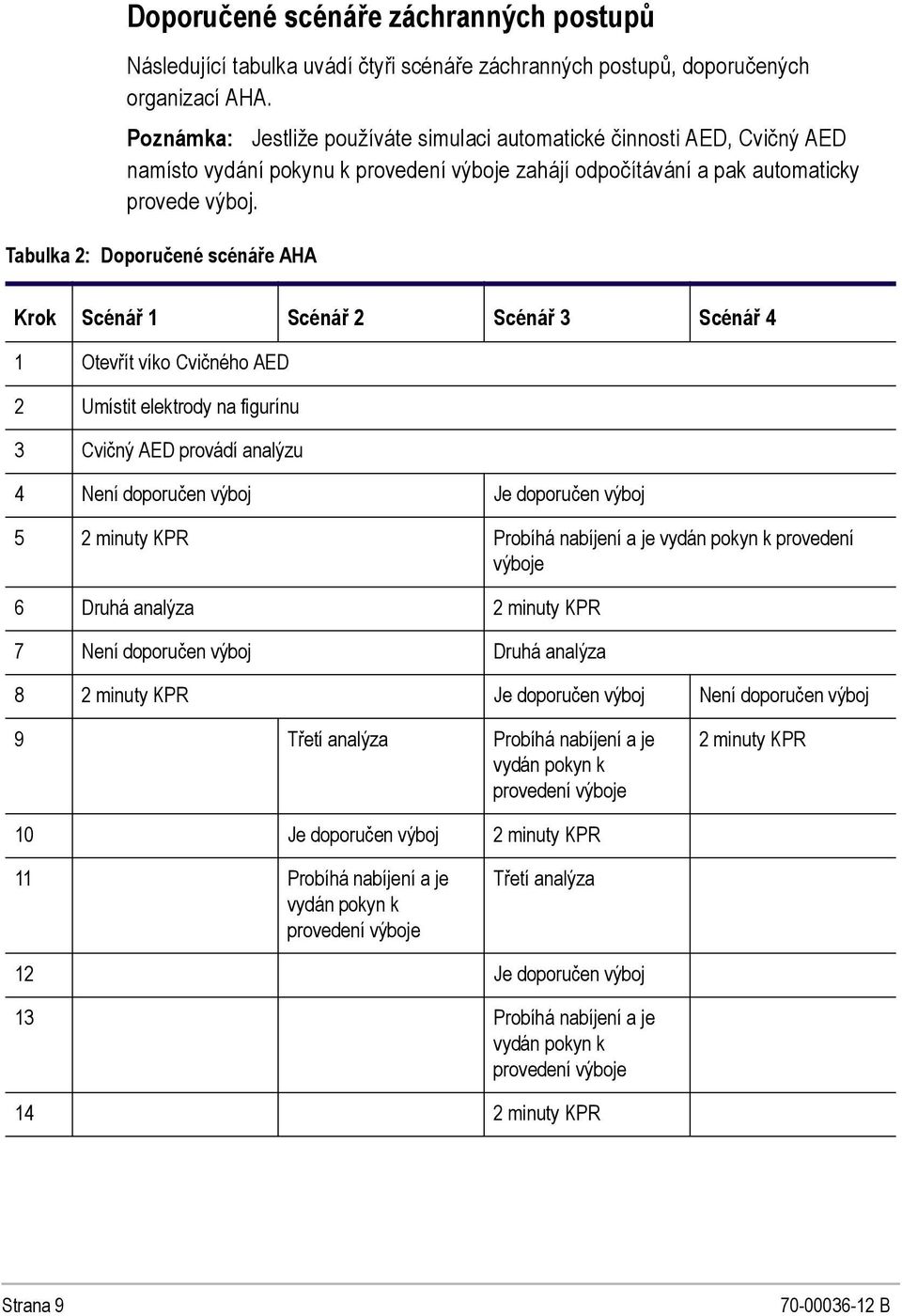 Tabulka 2: Doporučené scénáře AHA Krok Scénář 1 Scénář 2 Scénář 3 Scénář 4 1 Otevřít víko Cvičného AED 2 Umístit elektrody na figurínu 3 Cvičný AED provádí analýzu 4 Není doporučen výboj Je doporučen