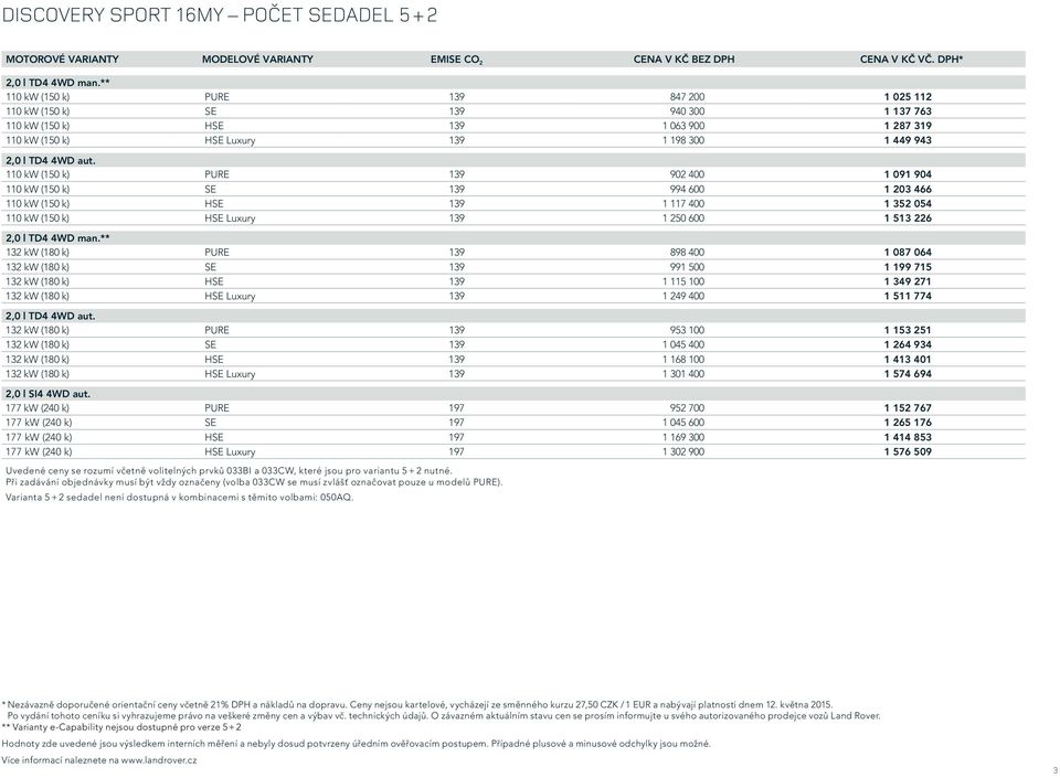 110 kw (150 k) PURE 139 902 400 1 091 904 110 kw (150 k) SE 139 994 600 1 203 466 110 kw (150 k) HSE 139 1 117 400 1 352 054 110 kw (150 k) HSE Luxury 139 1 250 600 1 513 226 2,0 l TD4 4WD man.