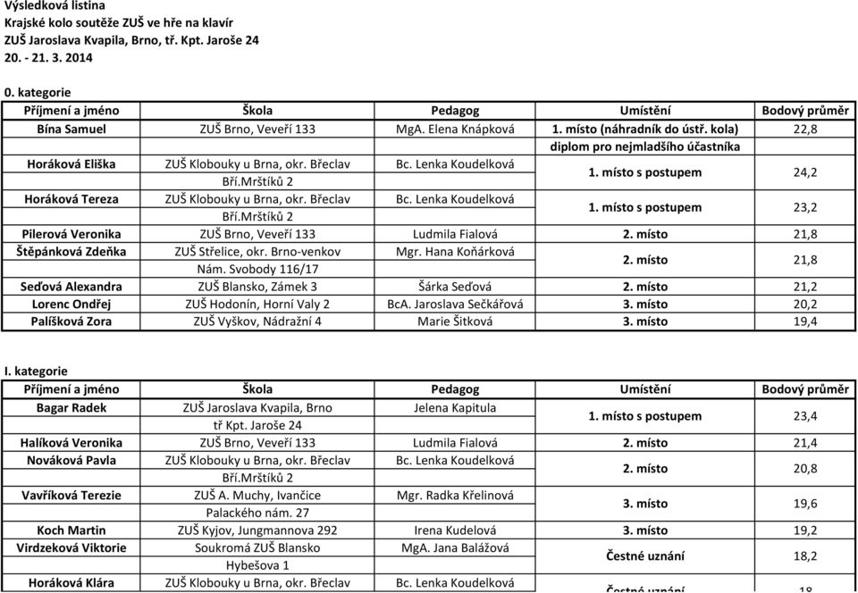 Hana Koňárková Nám. Svobody 116/17 21,8 Seďová Alexandra ZUŠ Blansko, Zámek 3 Šárka Seďová 21,2 Lorenc Ondřej ZUŠ Hodonín, Horní Valy 2 BcA.