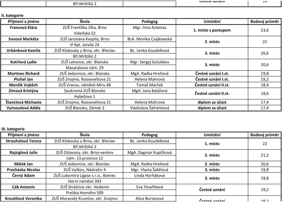 st. 18,4 Zimová Kristýna Soukromá ZUŠ Blansko MgA. Jana Balážová Hybešova 1 II.st. 18,6 Štanclová Michaela ZUŠ Znojmo, Rooseveltova 21 Helena Mahrová diplom za účast 17,4 Vymazalová Adéla ZUŠ Blansko, Zámek 3 Vladislava Šafránková diplom za účast 17,4 III.