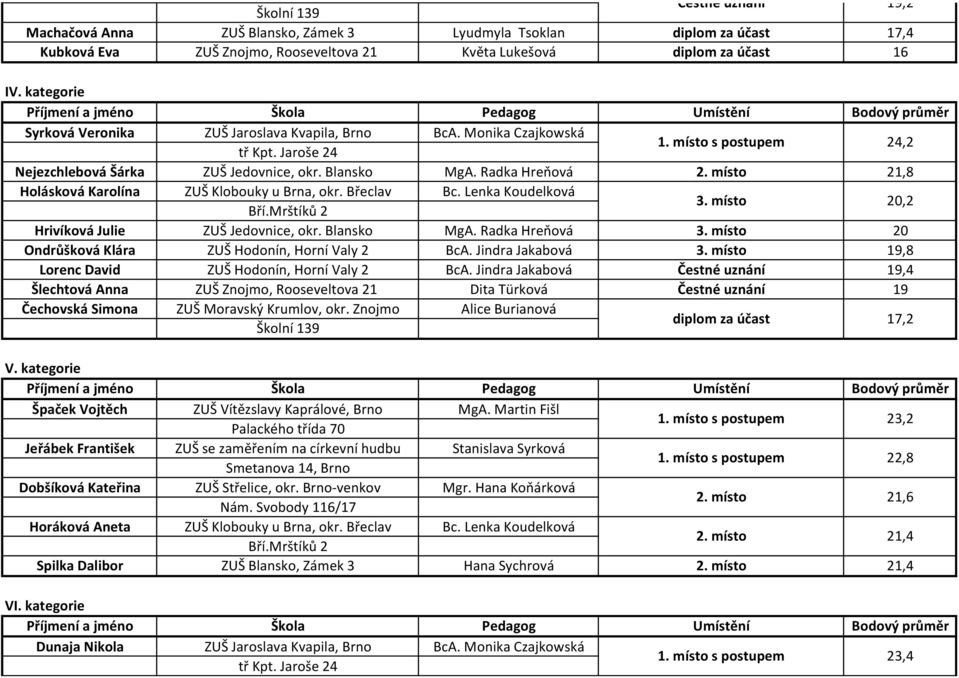 Jindra Jakabová 19,8 Lorenc David ZUŠ Hodonín, Horní Valy 2 BcA. Jindra Jakabová 19,4 Šlechtová Anna ZUŠ Znojmo, Rooseveltova 21 Dita Türková 19 Čechovská Simona ZUŠ Moravský Krumlov, okr.