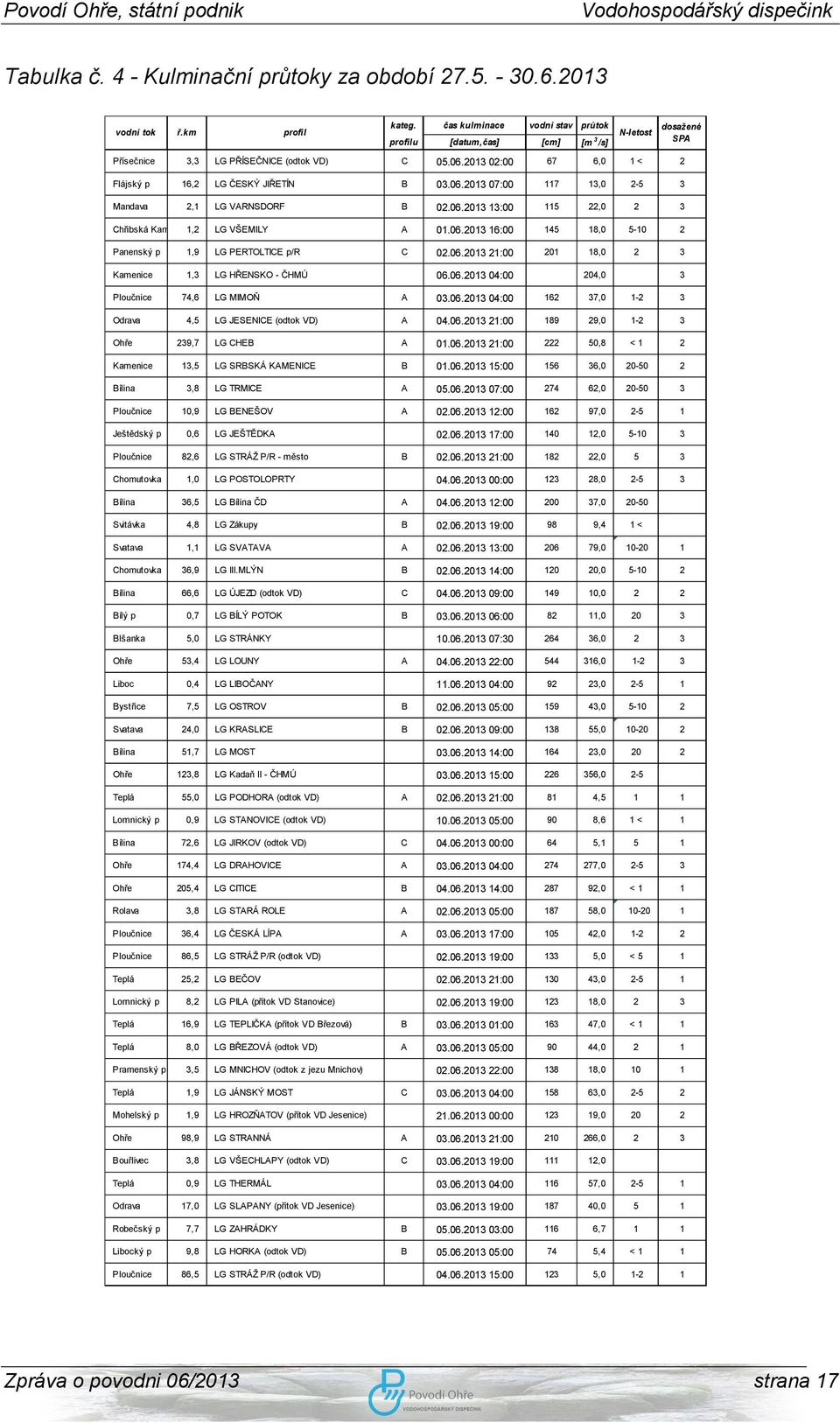 06.2013 13:00 115 22,0 2 3 Chřibská Kamenice1,2 LG VŠEMILY A 01.06.2013 16:00 145 18,0 5-10 2 Panenský p 1,9 LG PERTOLTICE p/r C 02.06.2013 21:00 201 18,0 2 3 Kamenice 1,3 LG HŘENSKO - ČHMÚ 06.06.2013 04:00 204,0 3 Ploučnice 74,6 LG MIMOŇ A 03.
