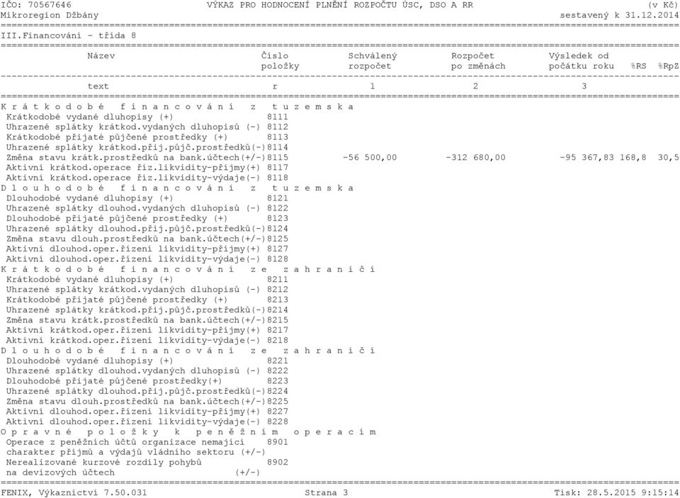 prostředků na bank.účtech(+/-)8115-56 500,00-312 680,00-95 367,83 168,8 30,5 Aktivní krátkod.operace říz.