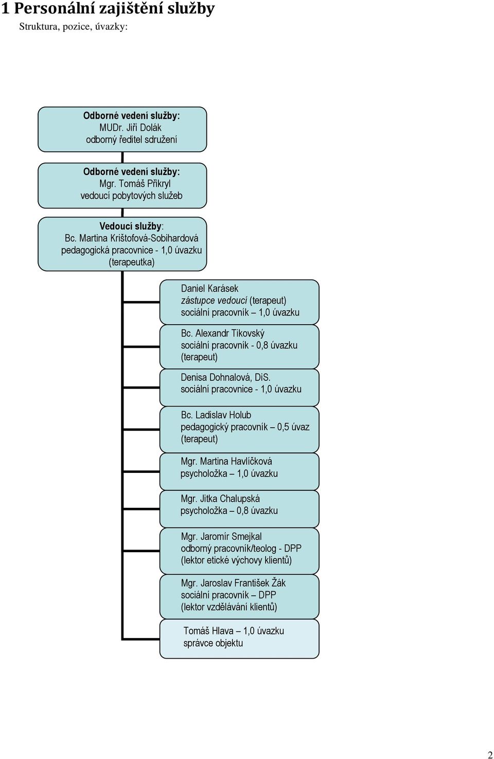Martina Krištofová-Sobihardová pedagogická pracovnice - 1,0 úvazku (terapeutka) Daniel Karásek zástupce vedoucí (terapeut) sociální pracovník 1,0 úvazku Bc.