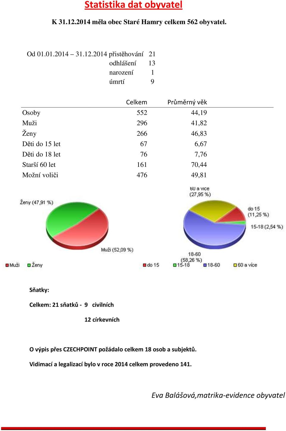 2014 přistěhování 21 odhlášení 13 narození 1 úmrtí 9 Celkem Průměrný věk Osoby 552 44,19 Muži 296 41,82 Ženy 266 46,83 Děti do 15