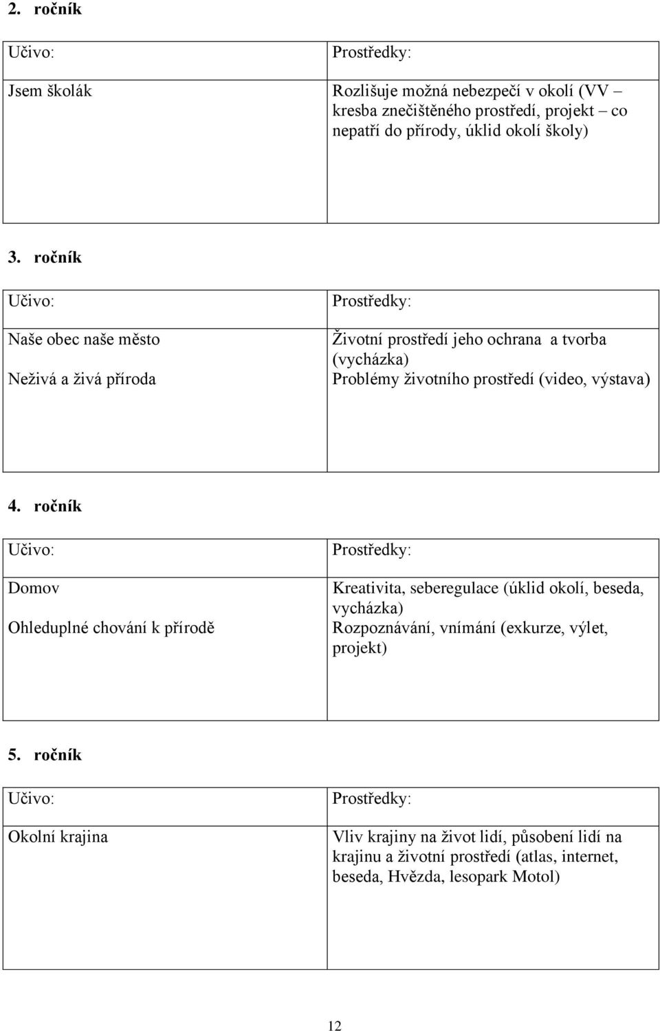 4. ročník Domov Ohleduplné chování k přírodě Kreativita, seberegulace (úklid okolí, beseda, vycházka) Rozpoznávání, vnímání (exkurze, výlet,