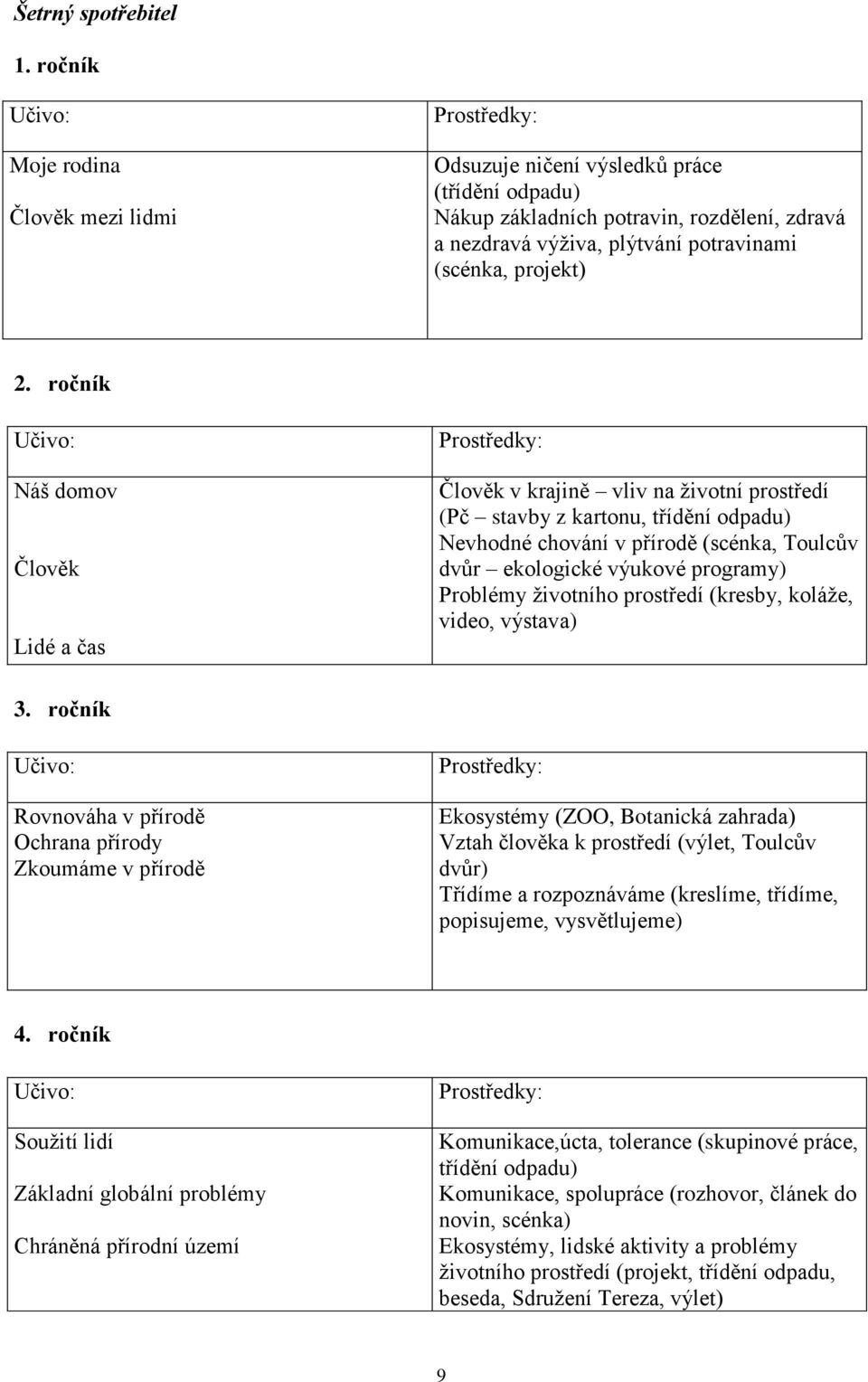 ročník Náš domov Člověk Lidé a čas Člověk v krajině vliv na životní prostředí (Pč stavby z kartonu, třídění odpadu) Nevhodné chování v přírodě (scénka, Toulcův dvůr ekologické výukové programy)