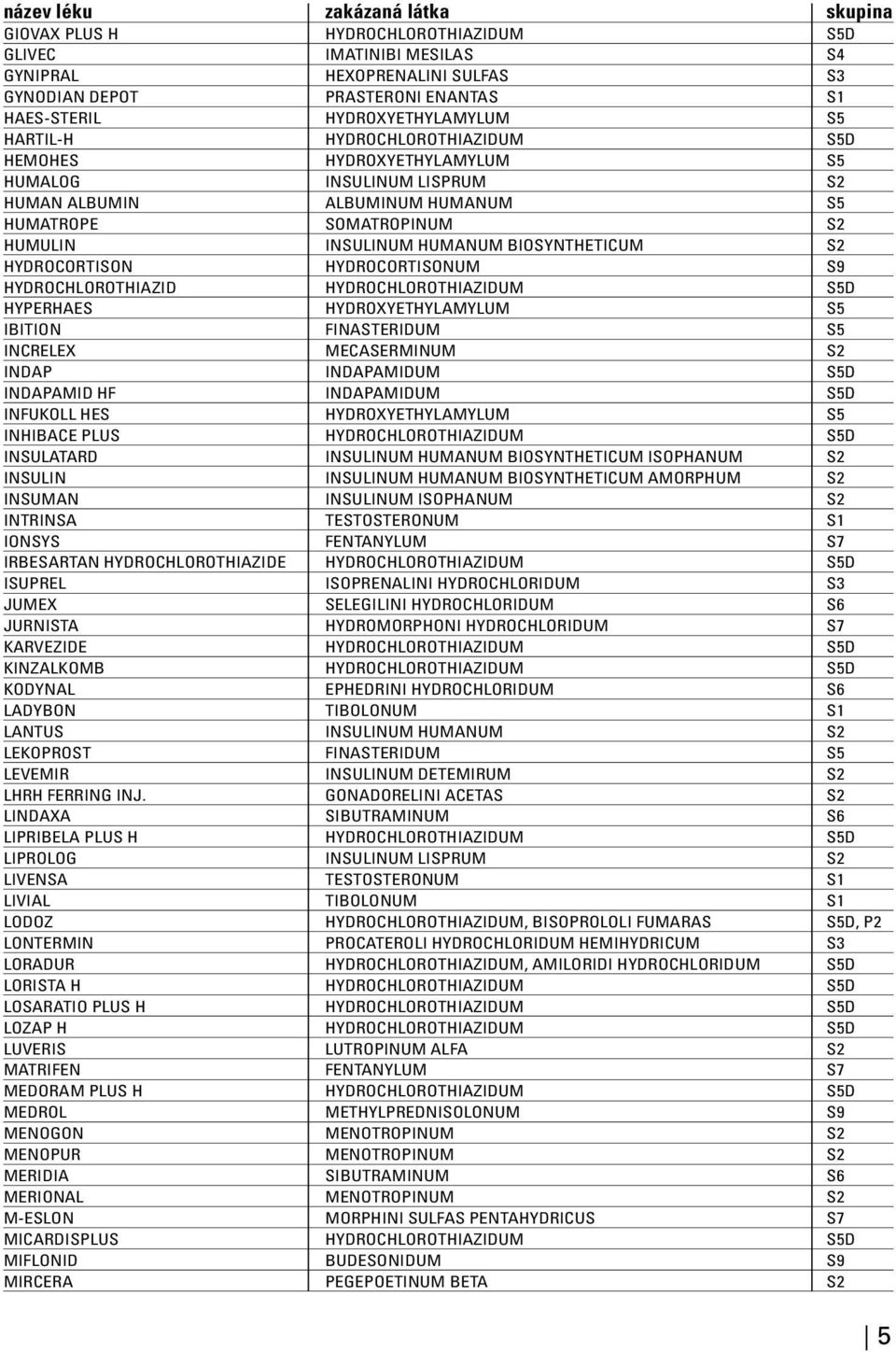 HYDROCORTISON HYDROCORTISONUM S9 HYDROCHLOROTHIAZID HYDROCHLOROTHIAZIDUM S5D HYPERHAES HYDROXYETHYLAMYLUM S5 IBITION FINASTERIDUM S5 INCRELEX MECASERMINUM S2 INDAP INDAPAMIDUM S5D INDAPAMID HF