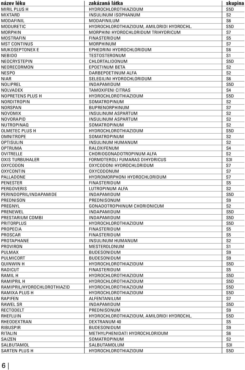 S5D NEORECORMON EPOETINUM BETA S2 NESPO DARBEPOETINUM ALFA S2 NIAR SELEGILINI HYDROCHLORIDUM S6 NOLIPREL INDAPAMIDUM S5D NOLVADEX TAMOXIFENI CITRAS S4 NOPRETENS PLUS H HYDROCHLOROTHIAZIDUM S5D