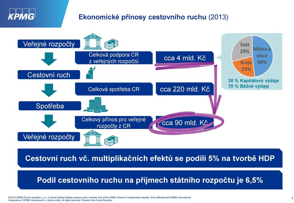 Kč Stát 29% Kraje 23% Města a obce 48% 30 % Kapitálové výdaje 70 % Běžné výdaje Spotřeba Celkový přínos pro