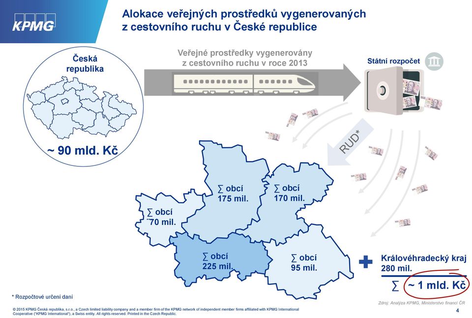 90 mld. Kč obcí 70 mil. obcí 175 mil. obcí 170 mil. * Rozpočtové určení daní obcí 225 mil.