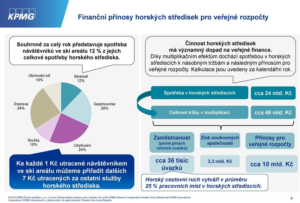 Díky multiplikačním efektům dochází spotřebou v horských střediscích k násobným tržbám a následným přínosům pro veřejné rozpočty. Kalkulace jsou uvedeny za kalendářní rok.