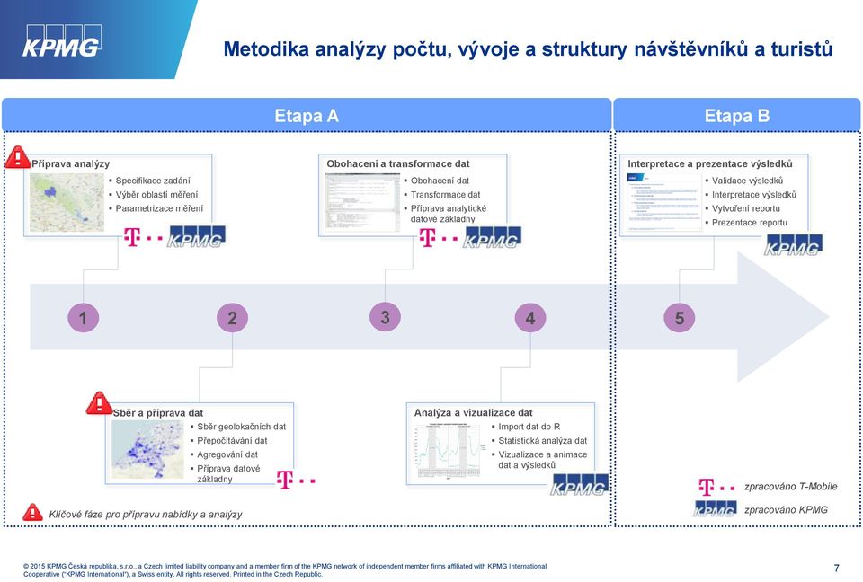 výsledků Vytvoření reportu Prezentace reportu 1 2 3 4 5 Sběr a příprava dat Sběr geolokačních dat Přepočítávání dat Agregování dat Příprava datové základny Klíčové