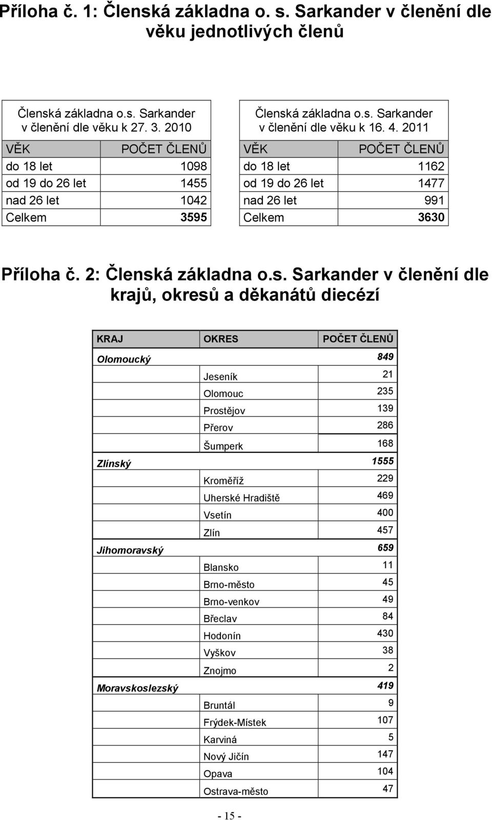 2011 VĚK POČET ČLENŮ do 18 let 1162 od 19 do 26 let 1477 nad 26 let 991 Celkem 3630 Příloha č. 2: Člensk