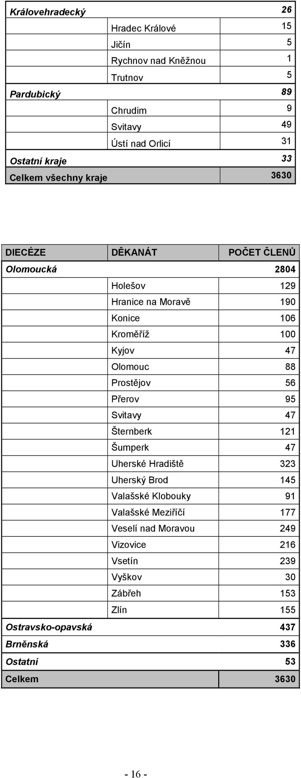 47 Olomouc 88 Prostějov 56 Přerov 95 Svitavy 47 Šternberk 121 Šumperk 47 Uherské Hradiště 323 Uherský Brod 145 Valašské Klobouky 91 Valašské