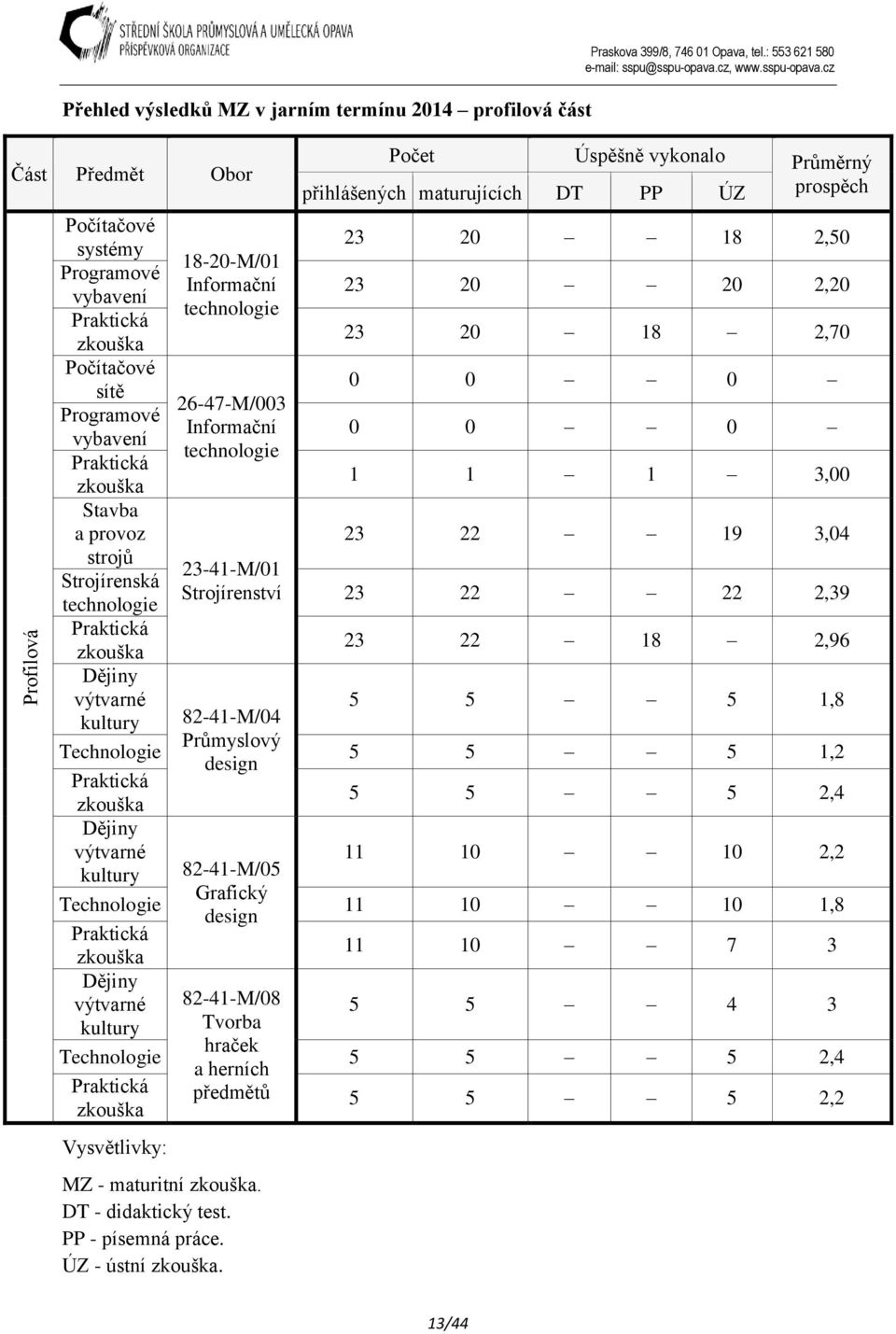 Praktická 23 20 18 2,70 zkouška Počítačové 0 0 0 sítě 26-47-M/003 Programové Informační 0 0 0 vybavení technologie Praktická 1 1 1 3,00 zkouška Stavba a provoz 23 22 19 3,04 strojů 23-41-M/01
