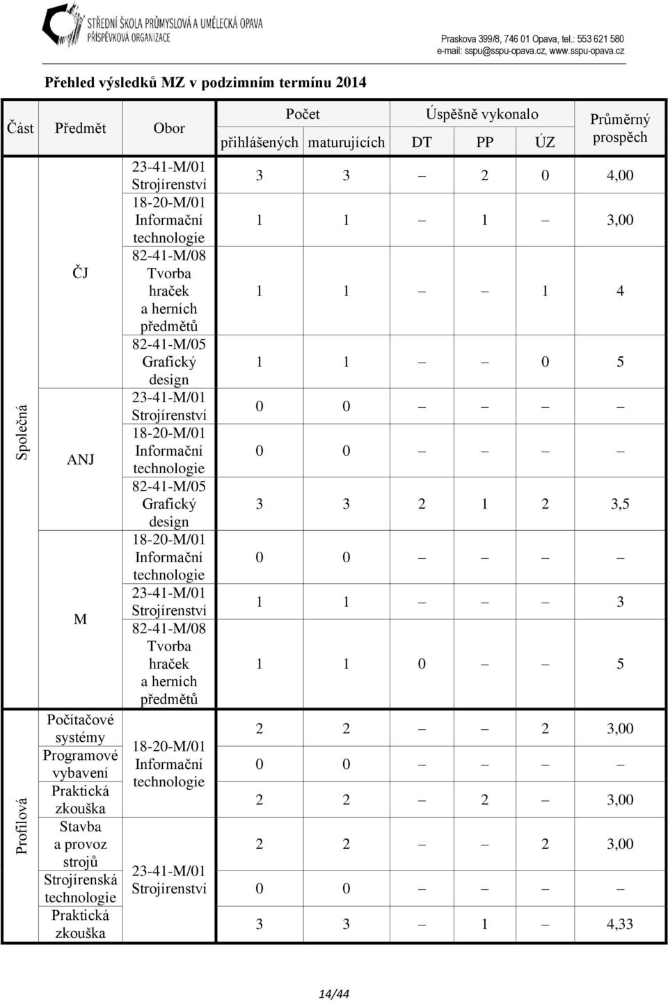 Praktická zkouška 23-41-M/01 Strojírenství 18-20-M/01 Informační technologie 82-41-M/08 Tvorba hraček a herních předmětů 82-41-M/05 Grafický design 23-41-M/01 Strojírenství 18-20-M/01 Informační