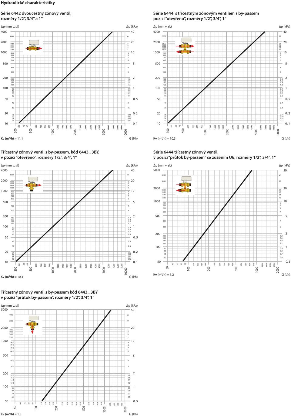 . Y, v pozici otevřeno, rozměry /, /, 00 00 Série třícestný zónový ventil, v pozici průtok by-passem se zúžením U, rozměry /, /, 0 00 0 0 0 0 0 0 0 Kv (m /h) =, 0 00 00 0 00 0 0 0 0,,,, 0, 0, 0, 0,