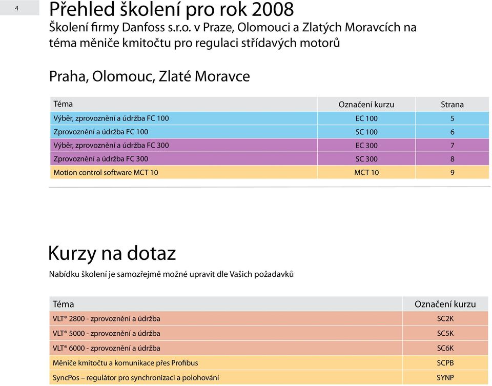 rok 2008 Školení firmy Danfoss s.r.o. v Praze, Olomouci a Zlatých Moravcích na téma měniče kmitočtu pro regulaci střídavých motorů Praha, Olomouc, Zlaté Moravce Téma Označení kurzu