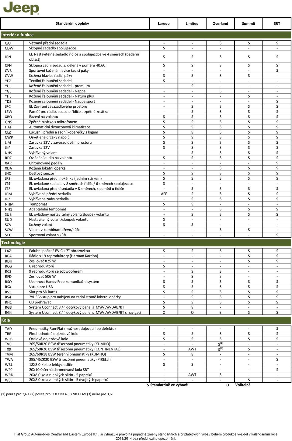 hlavice řadicí páky S S S S *F7 Textilní čalounění sedadel S *UL Kožené čalounění sedadel premium S *GL Kožené čalounění sedadel Nappa S *HL Kožené čalounění sedadel Natura plus S *DZ Kožené