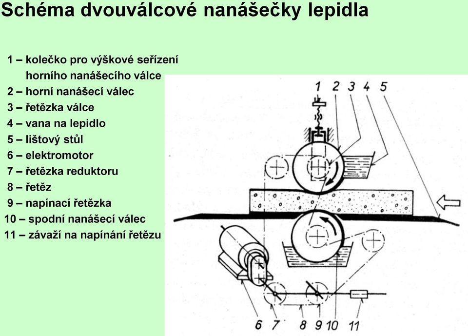 vana na lepidlo 5 lištový stůl 6 elektromotor 7 řetězka reduktoru 8