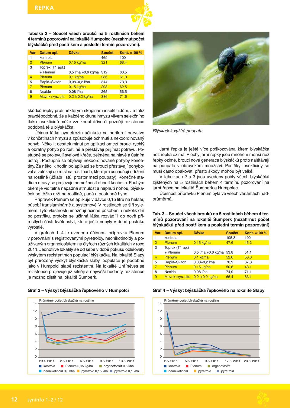 ) + Plenum 0,5 l/ha +0,6 kg/ha 312 66,5 4 Plenum 0,1 kg/ha 286 61,0 5 Rapid+Sviton 0,08+0,2 l/ha 344 73,3 7 Plenum 0,15 kg/ha 293 62,5 8 Nexide 0,08 l/ha 265 56,5 9 Mavrik+kys. citr.