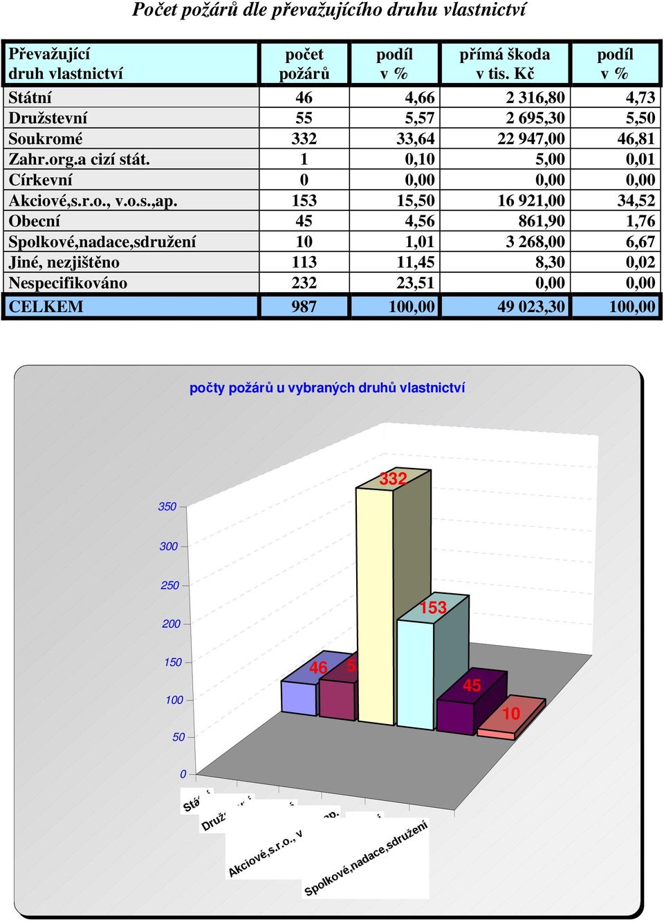 1 0,10 5,00 0,01 Církevní 0 0,00 0,00 0,00 Akciové,s.r.o., v.o.s.,ap.