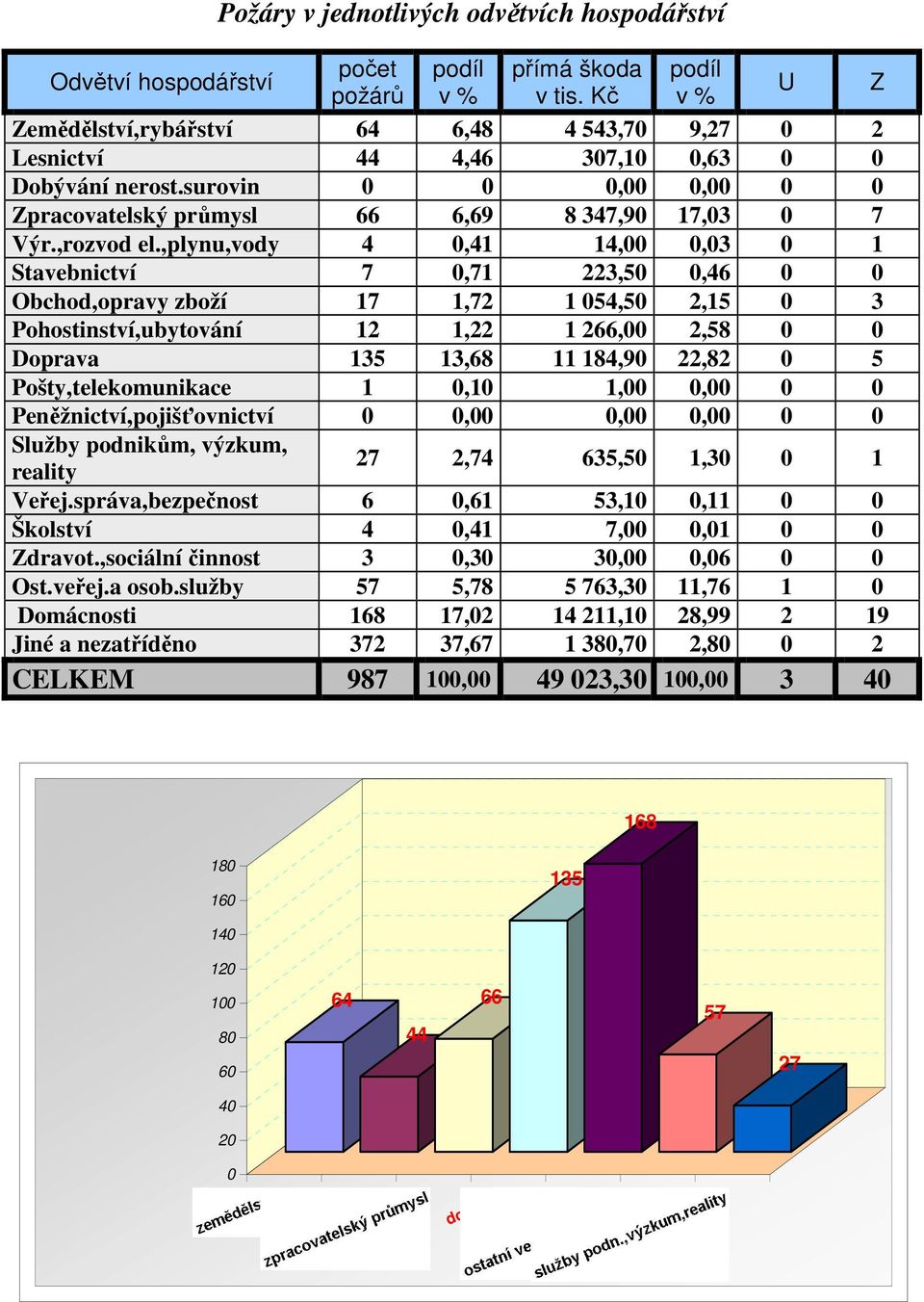 ,plynu,vody 4 0,41 14,00 0,03 0 1 Stavebnictví 7 0,71 223,50 0,46 0 0 Obchod,opravy zboží 17 1,72 1 054,50 2,15 0 3 Pohostinství,ubytování 12 1,22 1 266,00 2,58 0 0 Doprava 135 13,68 11 184,90 22,82