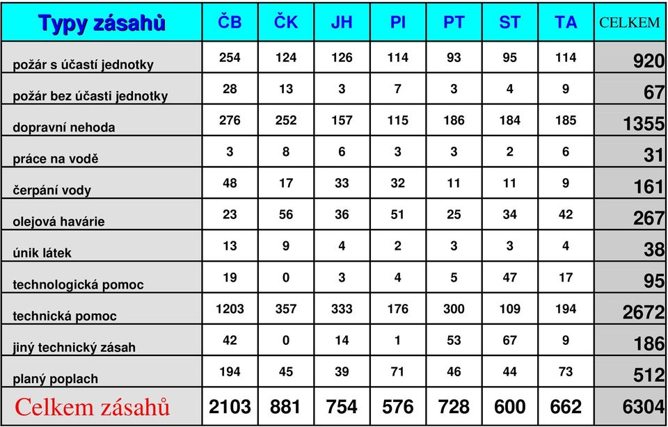 23 56 36 51 25 34 42 267 únik látek 13 9 4 2 3 3 4 38 technologická pomoc 19 0 3 4 5 47 17 95 technická pomoc 1203 357 333 176 300 109