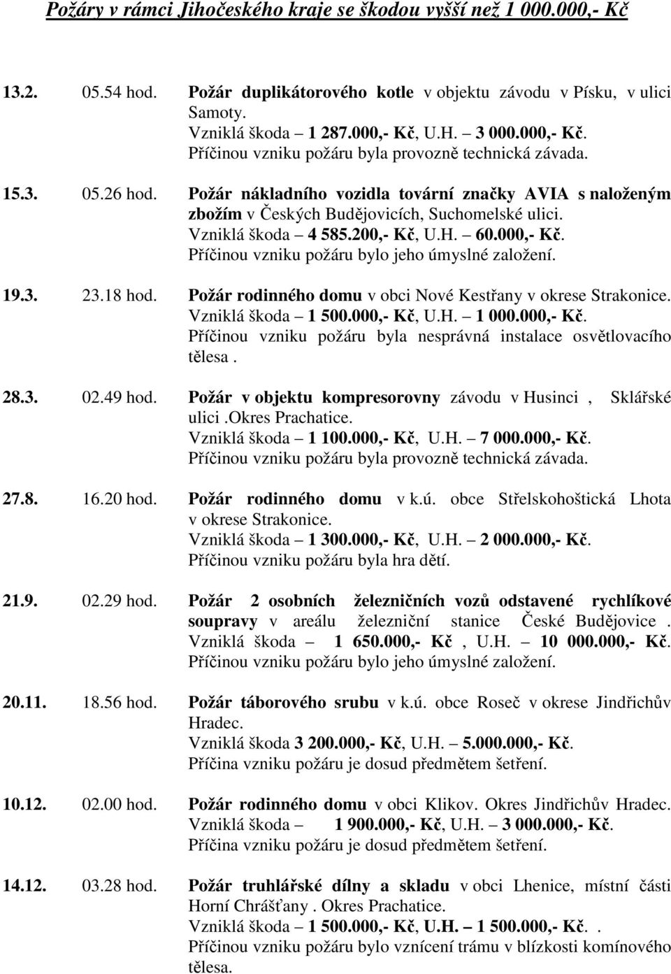 Vzniklá škoda 4 585.200,- Kč, U.H. 60.000,- Kč. Příčinou vzniku požáru bylo jeho úmyslné založení. 19.3. 23.18 hod. Požár rodinného domu v obci Nové Kestřany v okrese Strakonice. Vzniklá škoda 1 500.