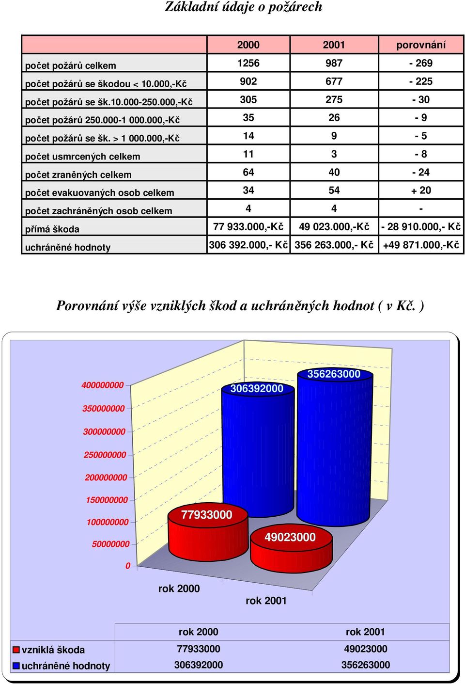 000,-Kč 14 9-5 počet usmrcených celkem 11 3-8 počet zraněných celkem 64 40-24 počet evakuovaných osob celkem 34 54 + 20 počet zachráněných osob celkem 4 4 - přímá škoda 77 933.000,-Kč 49 023.