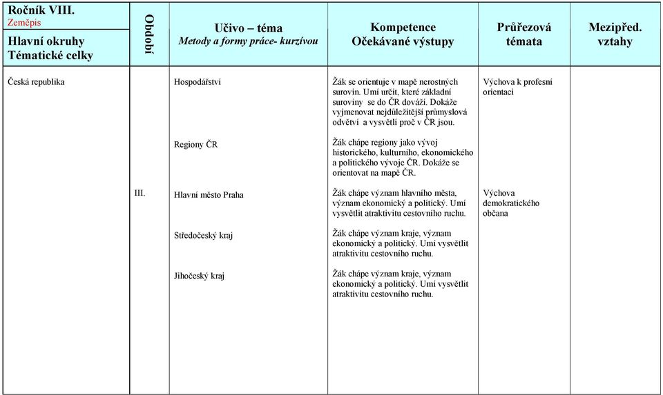 Výchova k profesní orientaci Regiony ČR Žák chápe regiony jako vývoj historického, kulturního, ekonomického a politického vývoje ČR.