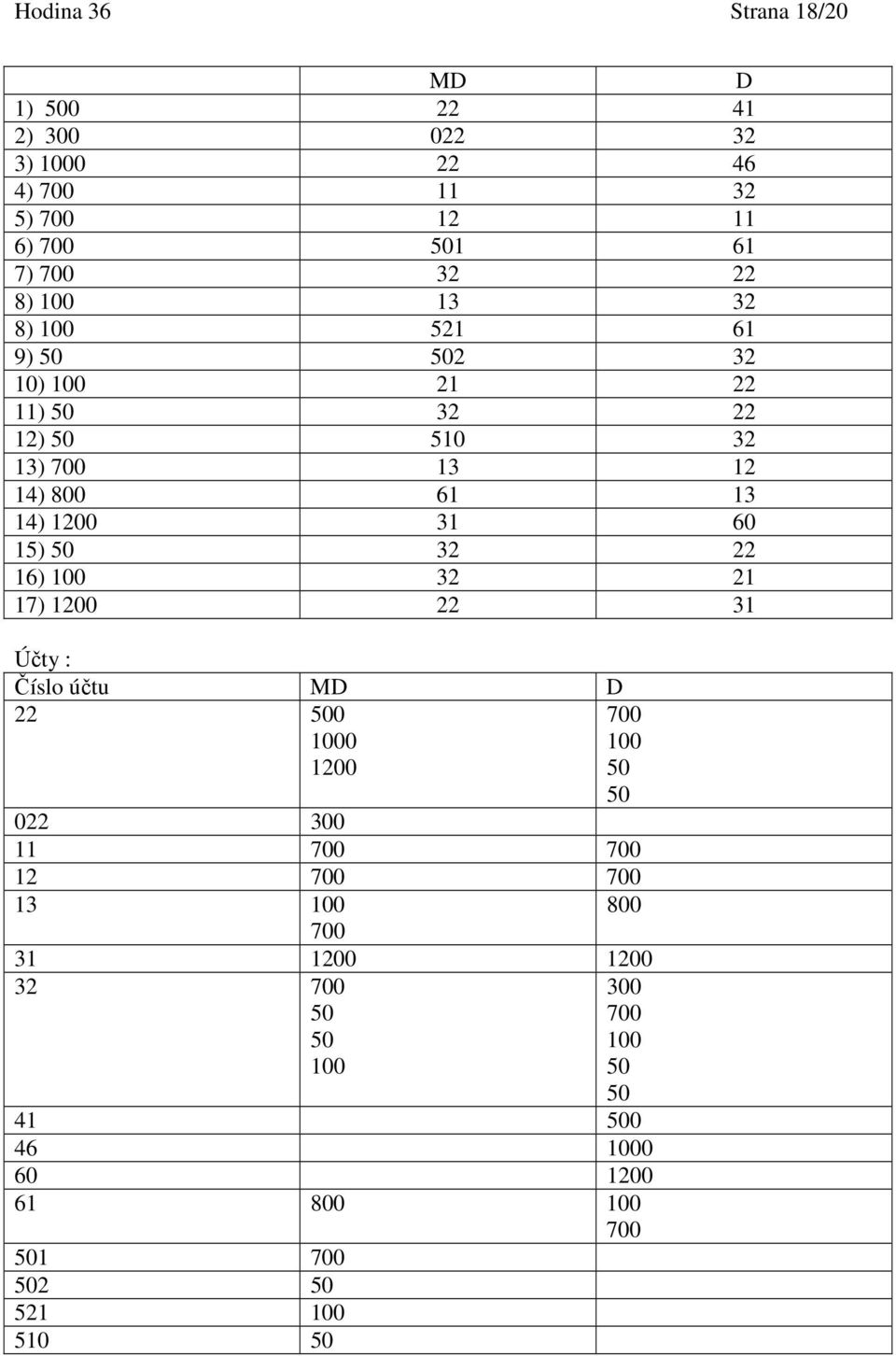 50 32 22 16) 100 32 21 17) 1200 22 31 Účty : Číslo účtu MD D 22 500 1000 1200 700 100 50 50 022 300 11 700 700 12 700 700 13