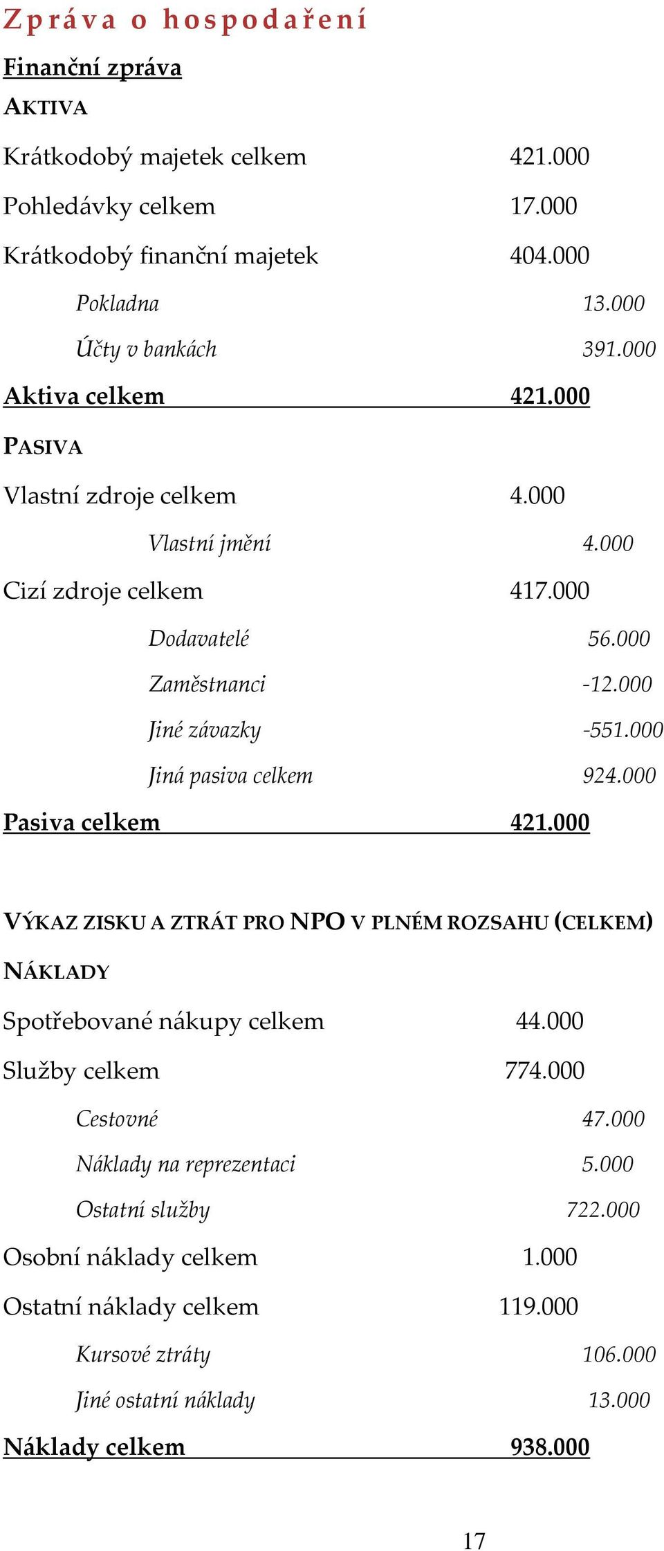 000 Jiná pasiva celkem 924.000 Pasiva celkem 421.000 VÝKAZ ZISKU A ZTRÁT PRO NPO V PLNÉM ROZSAHU (CELKEM) NÁKLADY Spotřebované nákupy celkem 44.000 Služby celkem 774.