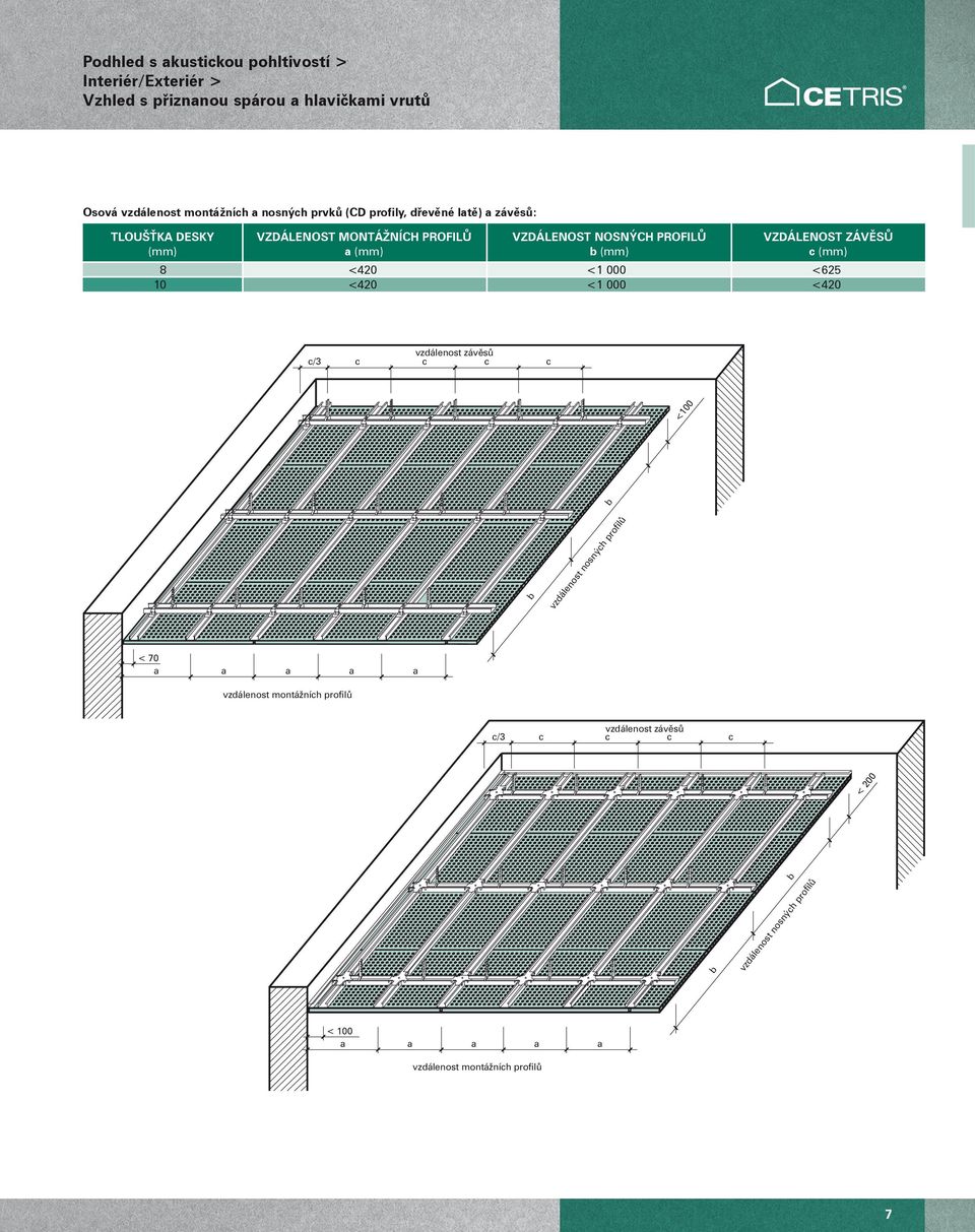 000 <420 vzdálenost závěsů c/3 c c c c <100 b b vzdálenost nosných profilů < 70 a a a a a vzdálenost montážních