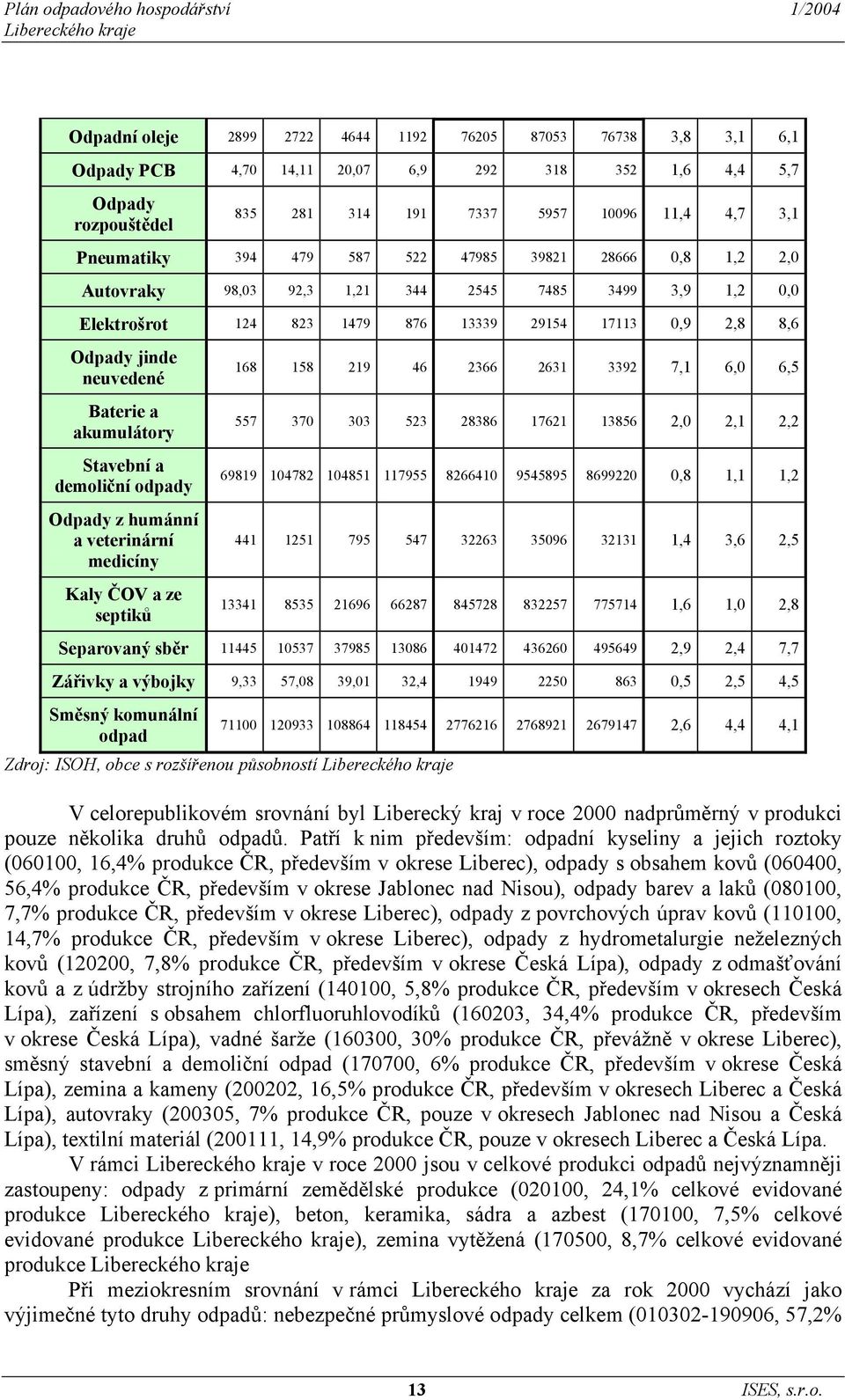 Odpady jinde neuvedené Baterie a akumulátory Stavební a demoliční odpady Odpady z humánní a veterinární medicíny Kaly ČOV a ze septiků 168 158 219 46 2366 2631 3392 7,1 6,0 6,5 557 370 303 523 28386