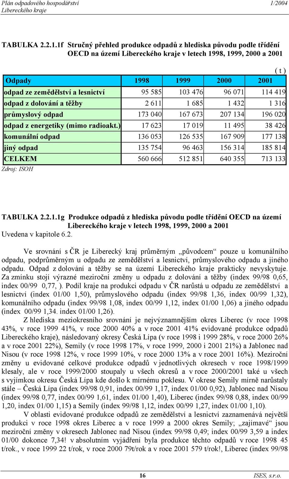 1f Stručný přehled produkce odpadů z hlediska původu podle třídění OECD na území v letech 1998, 1999, 2000 a 2001 ( t ) Odpady 1998 1999 2000 2001 odpad ze zemědělství a lesnictví 95 585 103 476 96