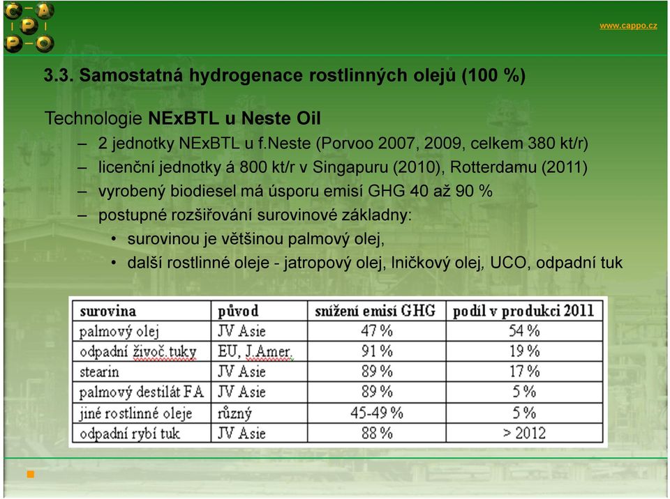 Rotterdamu (2011) vyrobený biodiesel má úsporu emisí GHG 40 až 90 % postupné rozšiřování surovinové