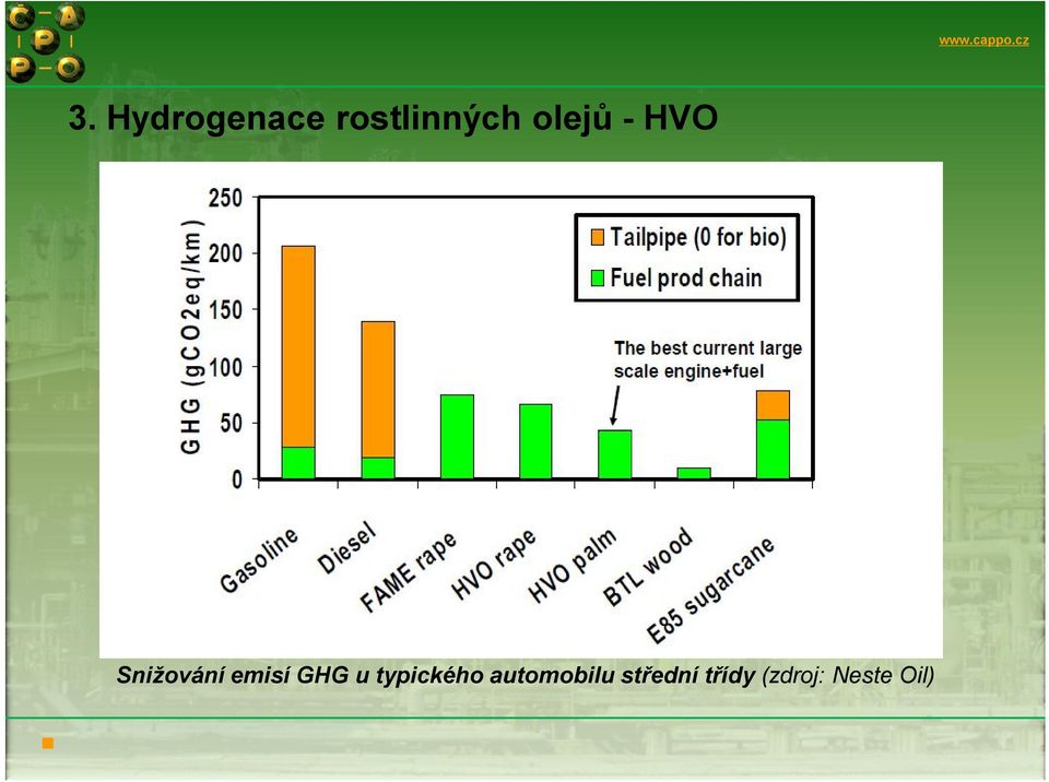 GHG u typického automobilu