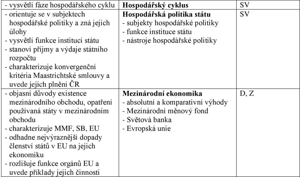 hospodářské politiky SV - objasní důvody existence mezinárodního obchodu, opatření pouţívaná státy v mezinárodním obchodu - charakterizuje MMF, SB, EU - odhadne nejvýraznější dopady členství států