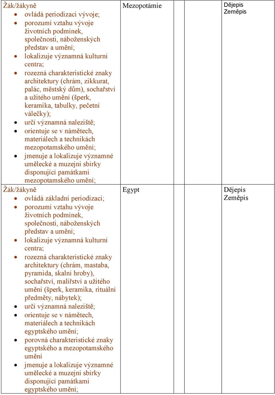 mezopotamského umění; jmenuje a lokalizuje významné umělecké a muzejní sbírky disponující památkami mezopotamského umění; Ţák/ţákyně ovládá základní periodizaci; porozumí vztahu vývoje ţivotních