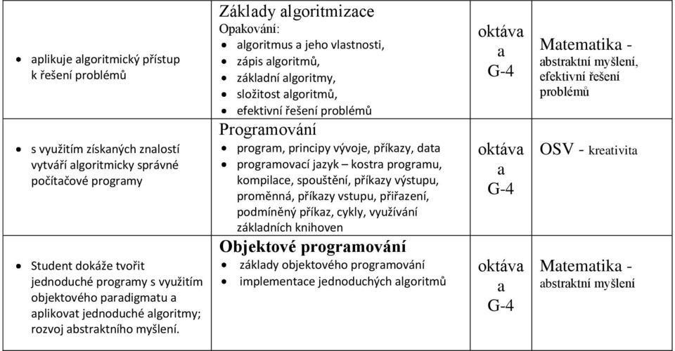 Základy algoritmizace Opakování: algoritmus a jeho vlastnosti, zápis algoritmů, základní algoritmy, složitost algoritmů, efektivní řešení problémů Programování program, principy vývoje, příkazy, data