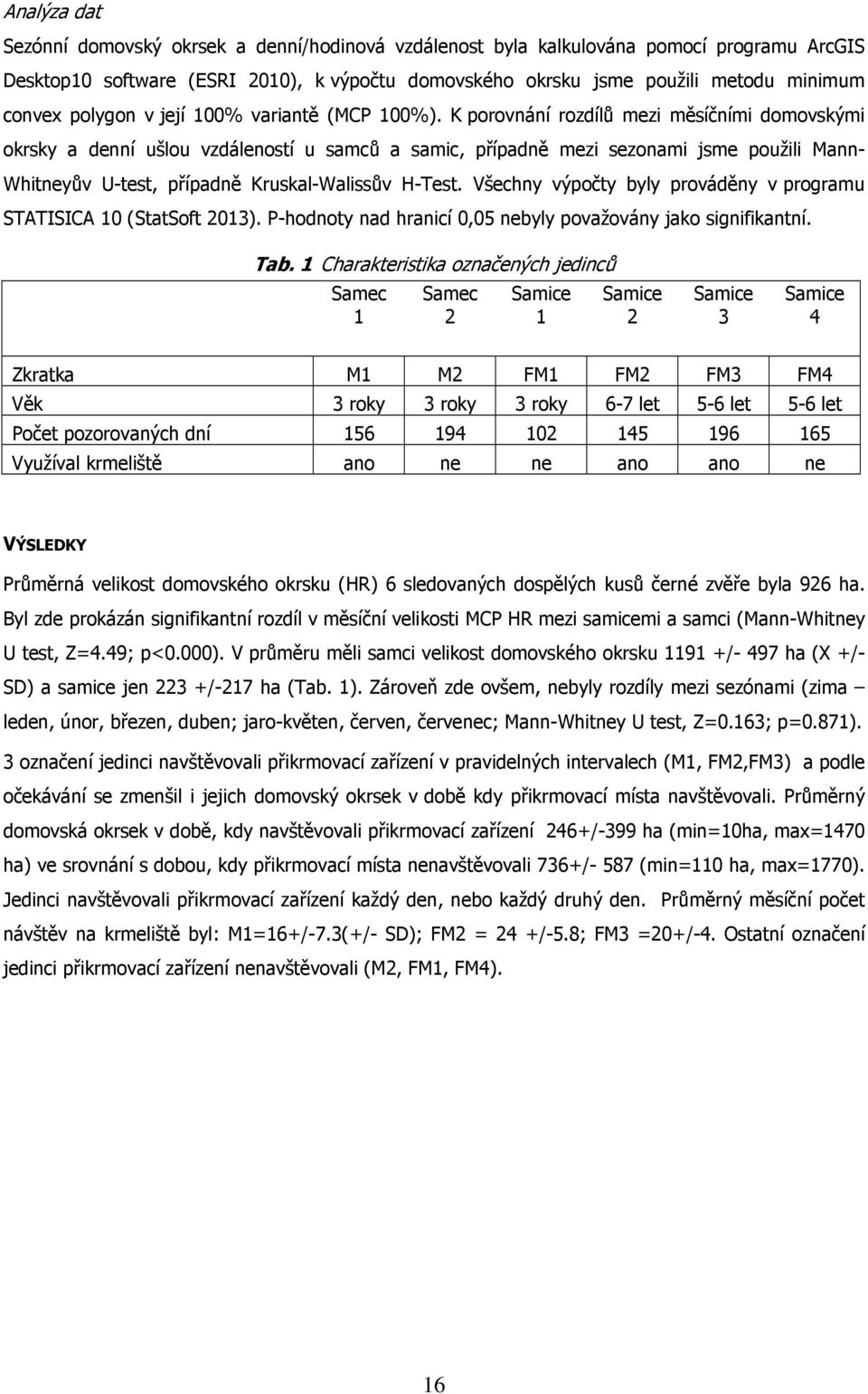 K porovnání rozdílů mezi měsíčními domovskými okrsky a denní ušlou vzdáleností u samců a samic, případně mezi sezonami jsme použili Mann- Whitneyův U-test, případně Kruskal-Walissův H-Test.