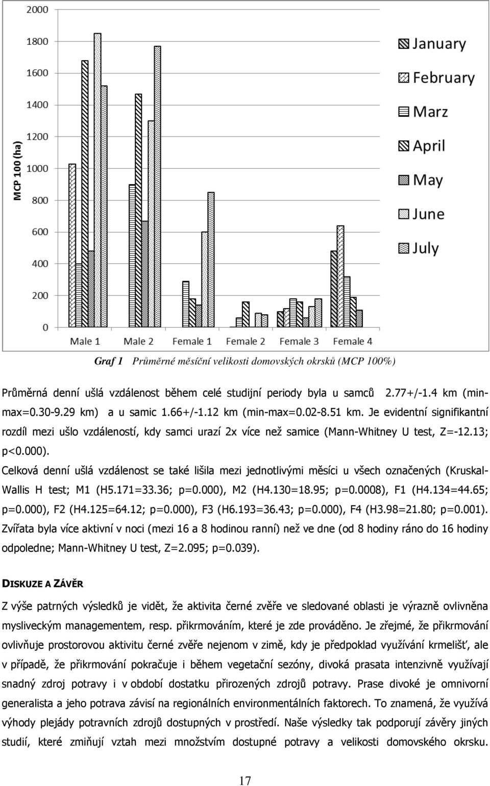 Celková denní ušlá vzdálenost se také lišila mezi jednotlivými měsíci u všech označených (Kruskal- Wallis H test; M1 (H5.171=33.36; p=0.000), M2 (H4.130=18.95; p=0.0008), F1 (H4.134=44.65; p=0.