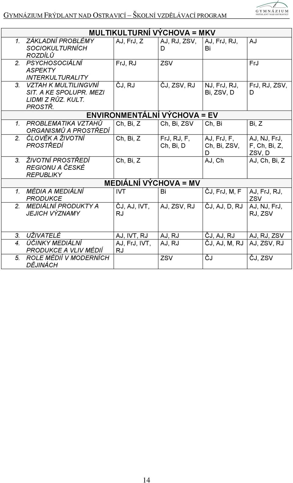 MEDIÁLNÍ PRODUKTY A JEJICH VÝZNAMY MULTIKULTURNÍ VÝCHOVA = MKV AJ, FrJ, Z AJ, RJ, ZSV, D AJ, FrJ, RJ, Bi AJ FrJ, RJ ZSV FrJ ČJ, RJ ČJ, ZSV, RJ NJ, FrJ, RJ, Bi, ZSV, D ENVIRONMENTÁLNÍ VÝCHOVA = EV Ch,