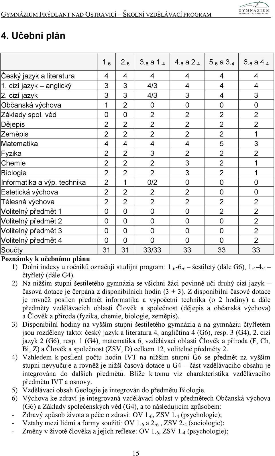 věd 0 0 2 2 2 2 Dějepis 2 2 2 2 2 2 Zeměpis 2 2 2 2 2 1 Matematika 4 4 4 4 5 3 Fyzika 2 2 3 2 2 2 Chemie 2 2 2 3 2 1 Biologie 2 2 2 3 2 1 Informatika a výp.