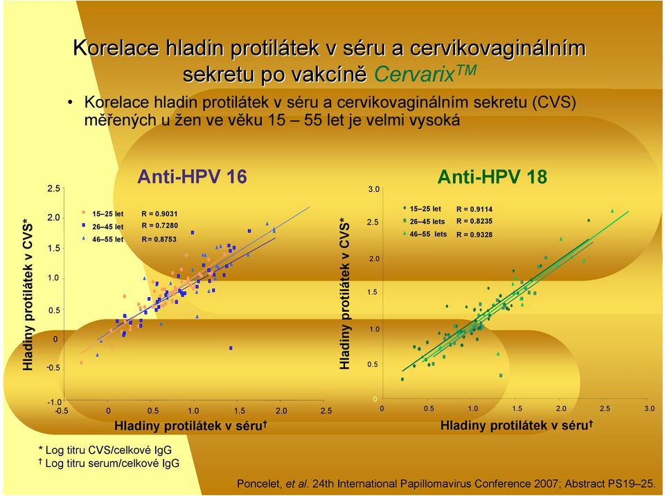 8753 Hladiny protilátek v CVS* 2.5 2.0 1.5 1.0 0.5 15 25 let 26 45 lets 46 55 lets R = 0.9114 R = 0.8235 R = 0.9328-1.0-0.5 0 0.5 1.0 1.5 2.0 2.5 Hladiny protilátek v séru 0 0 0.